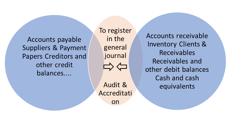 Accounts receivable and payable and their relationship | ECPA